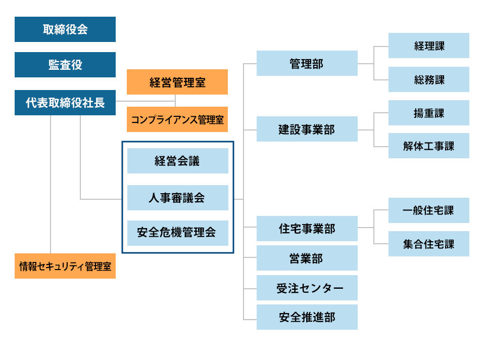 組織図